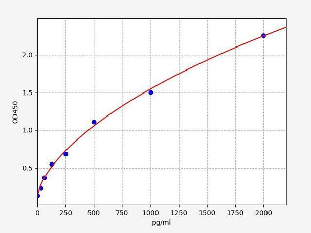 Rat CKD ELISA Sampler Pack (SKGE0083)