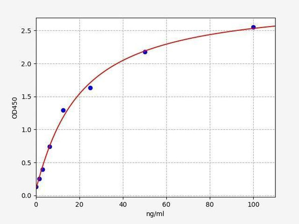 Rat CKD ELISA Sampler Pack (SKGE0083)