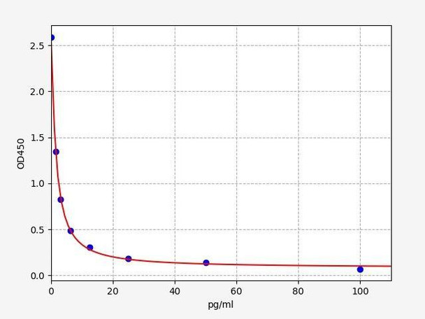 Rat Thyroid Disease ELISA Sampler Pack (SKGE0085)
