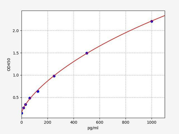 Hamster M-CSF (Macrophage Colony-Stimulating Factor) ELISA Kit