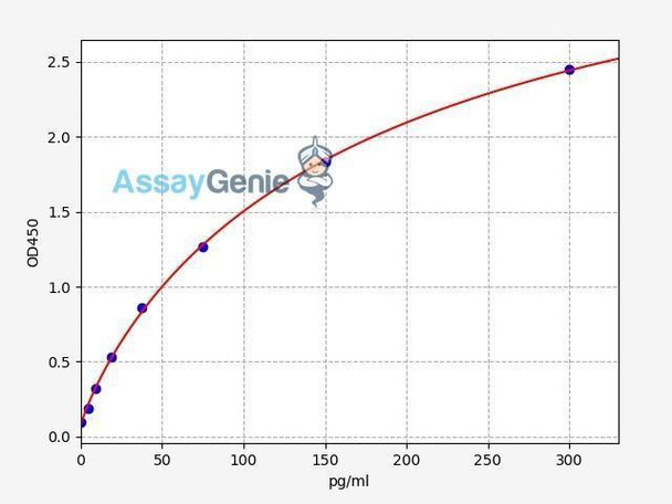 Human Neurodegeneration ELISA Sampler Pack (SKGE0099)