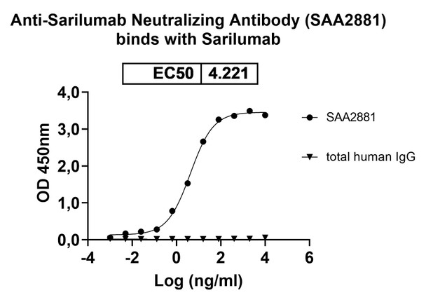 Anti-Sarilumab Neutralizing Antibody
