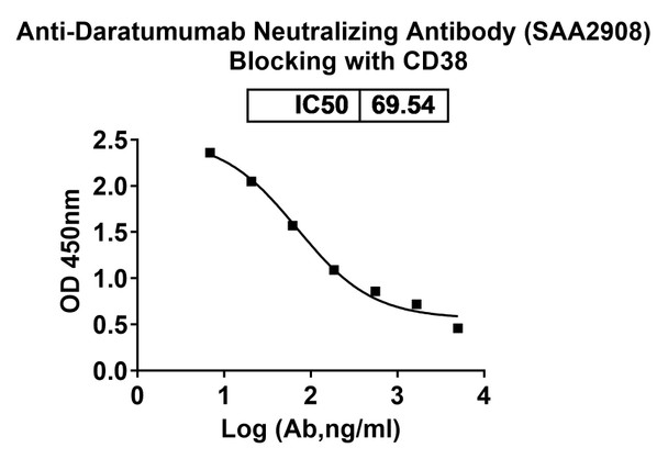Anti-Daratumumab Neutralizing Antibody