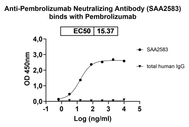 Anti-Pembrolizumab Neutralizing Antibody [SAA2583]