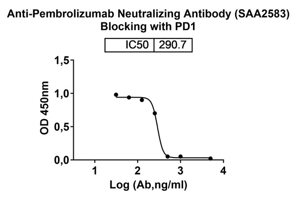 Anti-Pembrolizumab Neutralizing Antibody [SAA2583]