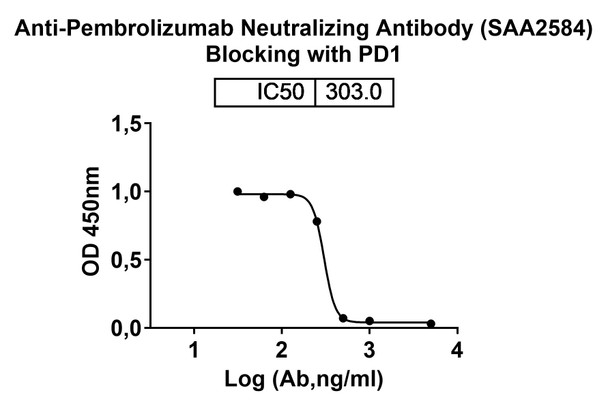 Anti-Pembrolizumab Neutralizing Antibody [SAA2584]