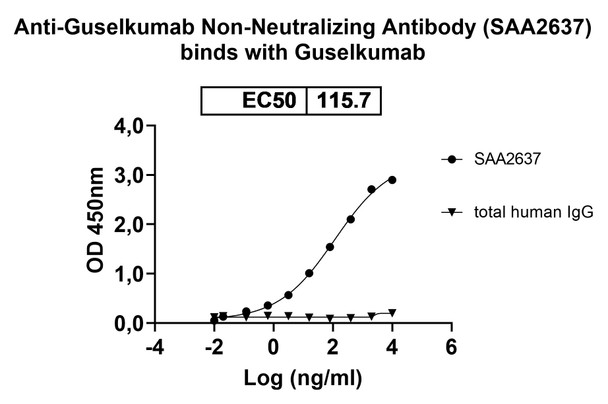 Anti-Guselkumab Non-Neutralizing Antibody [SAA2637]