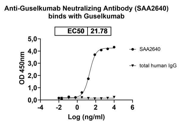 Anti-Guselkumab Neutralizing Antibody [SAA2640]