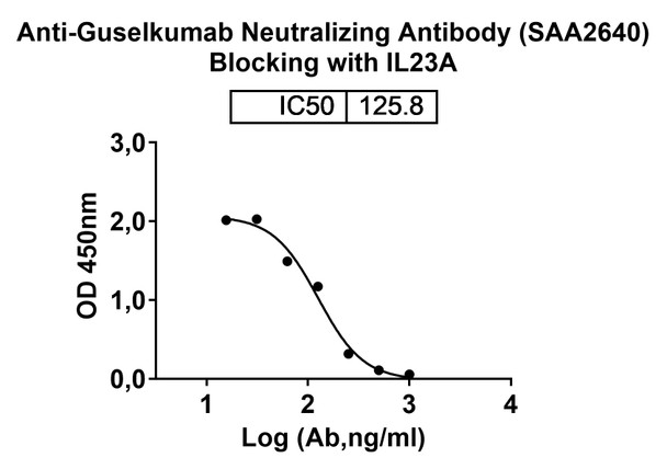 Anti-Guselkumab Neutralizing Antibody [SAA2640]