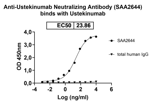 Anti-Ustekinumab Neutralizing Antibody [SAA2644]