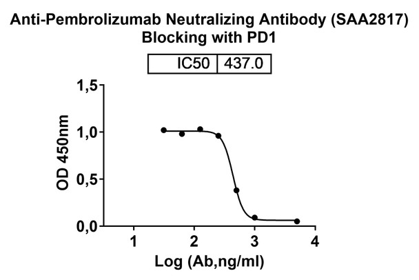 Anti-Pembrolizumab Neutralizing Antibody [SAA2817]