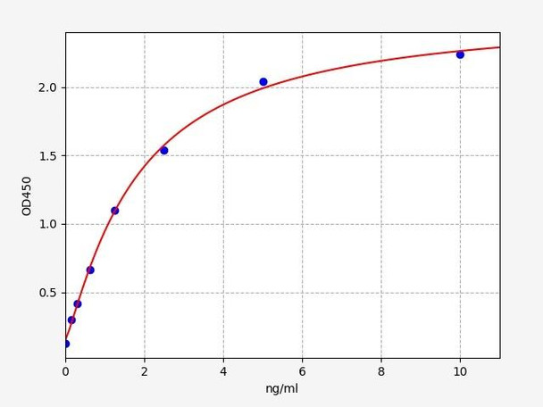 Human CCN5 (CCN family member 5) ELISA Kit (HUFI03415)