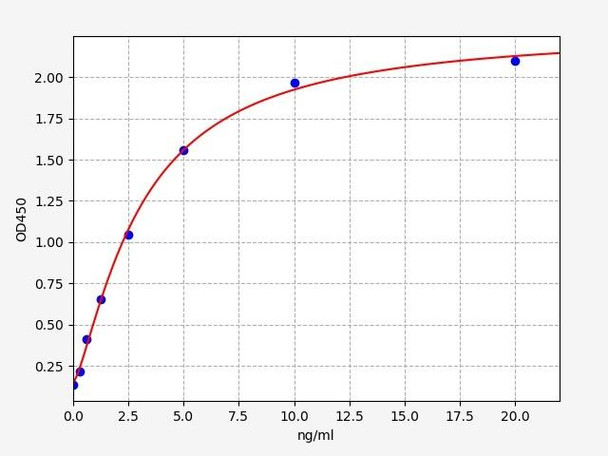 Human HIST2H2BE / Histone H2B type 2-E ELISA Kit