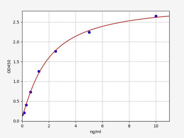 Human APAF1 ELISA Kit