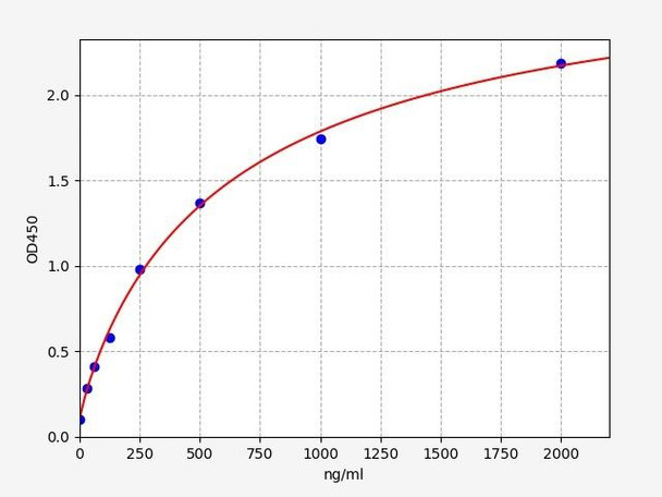 Human Persephin / PSPN ELISA Kit