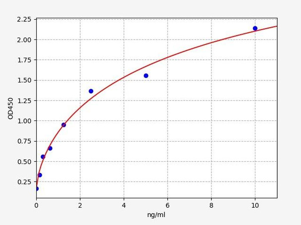 Human Bone morphogenetic protein 10 / BMP10 ELISA Kit