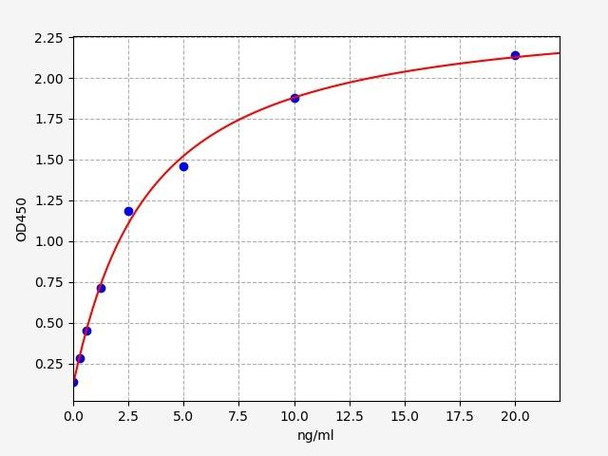 Human PDE10A / Phosphodiesterase 10A ELISA Kit