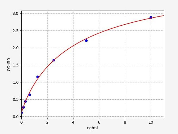 Human RRM2 / Ribonucleoside-diphosphate reductase subunit M2 B ELISA Kit