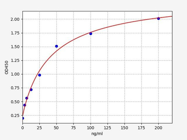 Human HSPE1 / HSP10 / Chaperonin 10 ELISA Kit