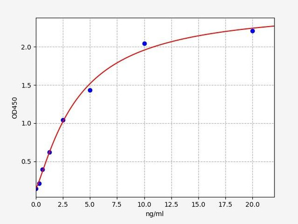 Human Synaptophysin ELISA Kit