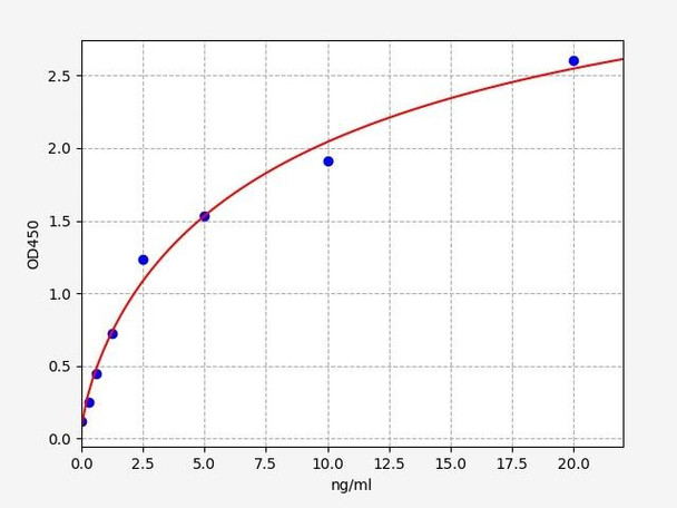 Human KIAA0101 / PCNA-associated factor ELISA Kit