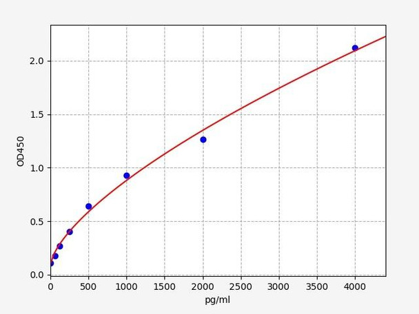 Human eNOS / Nitric oxide synthase, endothelial ELISA Kit