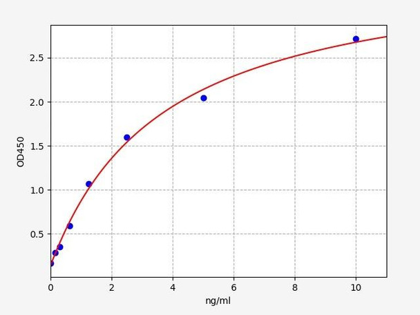 Human CPB1(Carboxypeptidase B1) ELISA Kit