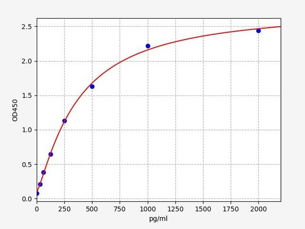 Human CRP ELISA Kit