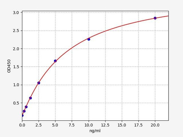 Human Biglycan protein ELISA Kit