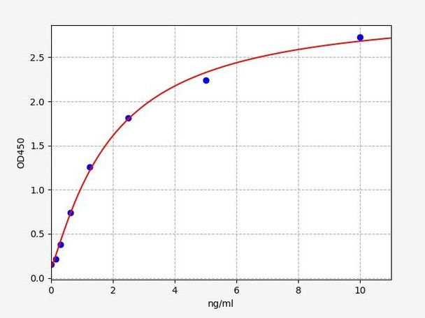 Human GABRA2 / GABA-A R alpha 2 ELISA Kit