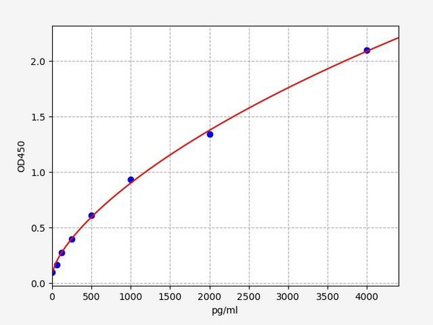 Human CHI3L1 (Chitinase-3-like protein 1) ELISA Kit