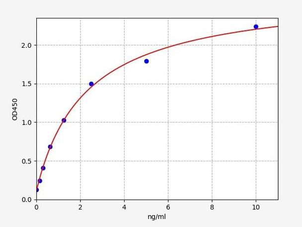 Human CDKN2C / p18INK4c ELISA Kit