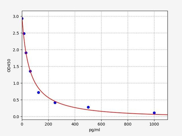 Human Neurokinin B / NKB ELISA Kit