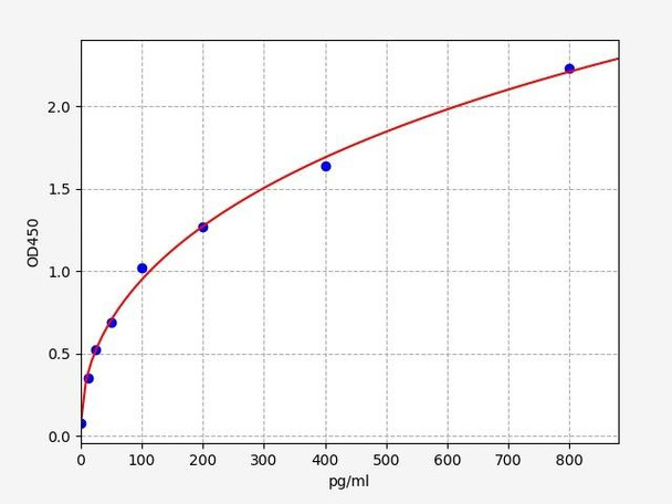 Human Cardiac Troponin-I / cTnI ELISA Kit