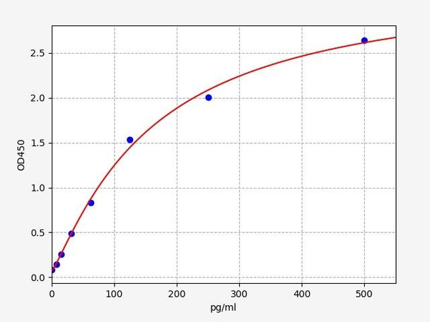 Human PACAP-38 / Pituitary Adenylate Cyclase Activating Polypeptide 38 ELISA Kit