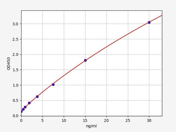 Human Fibrinogen gamma chain ELISA Kit