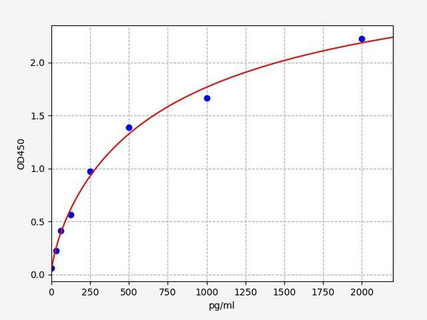 Human CXCR1 / IL-8 receptor alpha ELISA Kit