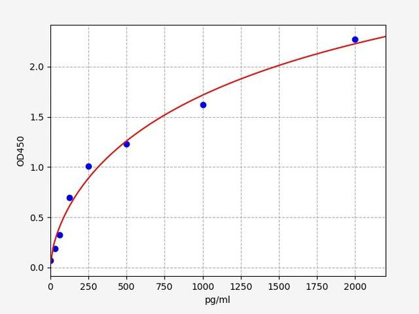 Human FGF7 / KGF ELISA Kit