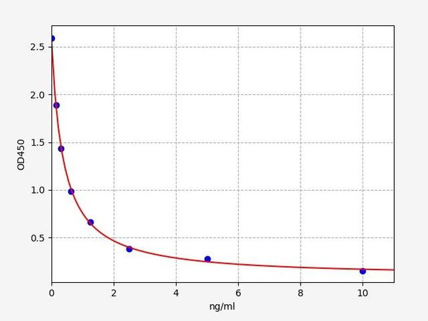 Human 5-HETE / 5-Hydroxyeicosatetraenoic Acid ELISA Kit