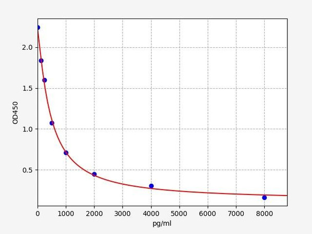 Human Angiotensin I ELISA Kit