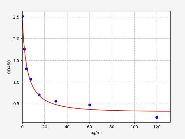 Human Ghrelin ELISA Kit