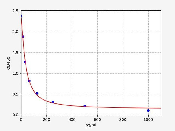 Human Glicentin(Glicentin) ELISA Kit