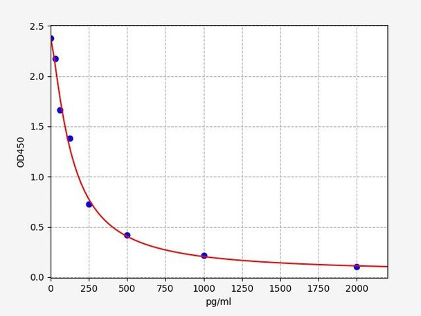 Mouse GABA(Gamma-aminobutyric acid) ELISA Kit