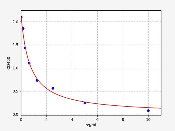 Mouse GnRH(Gonadotropin Releasing Hormone) ELISA Kit