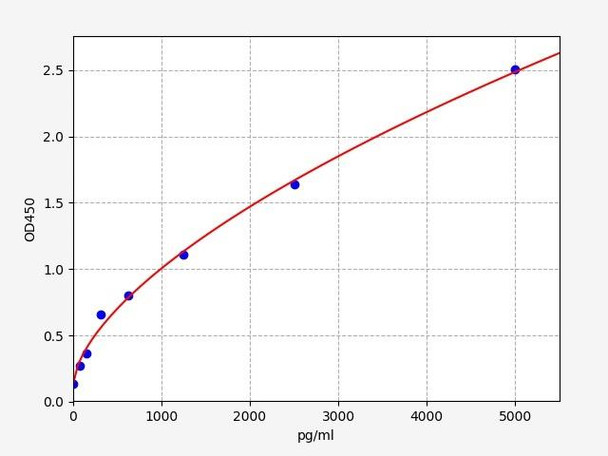 Mouse XOD(Xantine oxidase) ELISA Kit