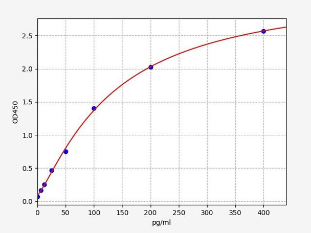 Mouse Tissue factor / Coagulation Factor III ELISA Kit