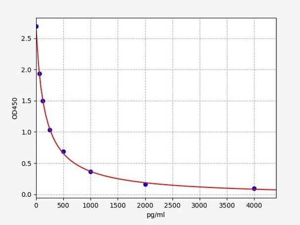 Mouse Beta-defensin 2 / Defb2 ELISA Kit