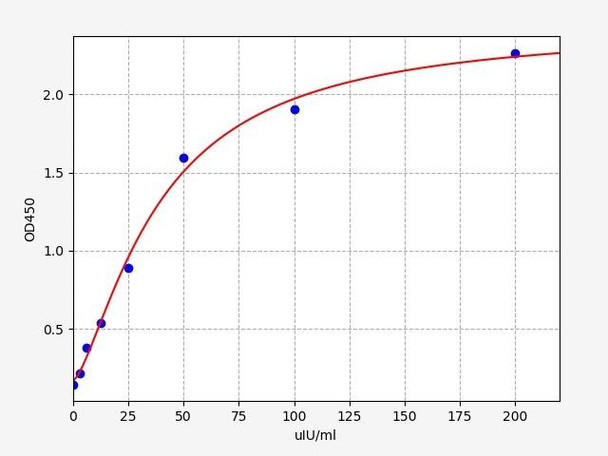 Mouse Chromogranin A ELISA Kit