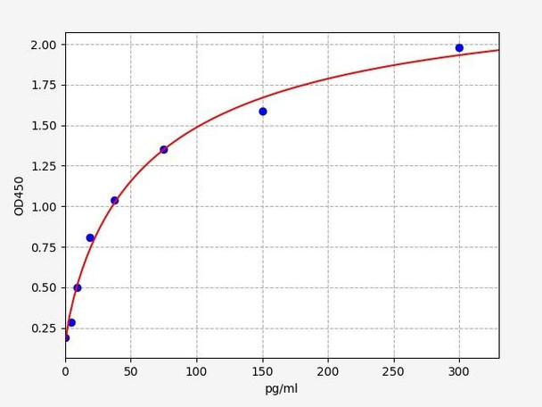 Mouse Fgf15 / Fibroblast growth factor 15 ELISA Kit