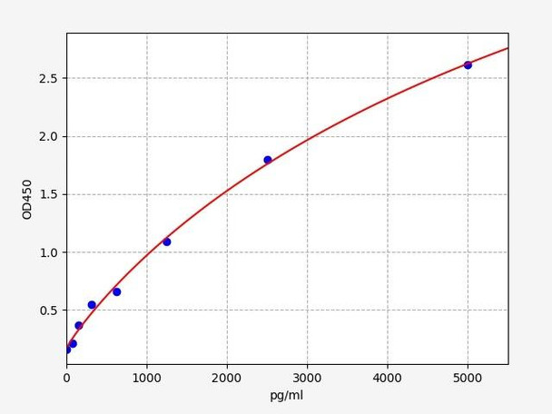 Mouse Mecp2(Methyl-CpG-binding protein 2) ELISA Kit